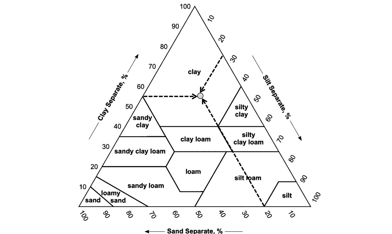 Soil Texture Triangle Diagram   Images from https://kstatelibraries.pressbooks.pub/soilslabmanual/chapter/soil-texture-and-structure/ courtesy of the USDA-NRCS. 